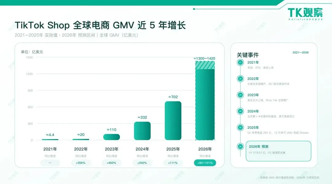 TK观察:2026年TikTokShop全球电商GMV有望突破1300亿美金